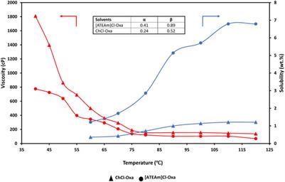 A perspective on cellulose dissolution with deep eutectic solvents